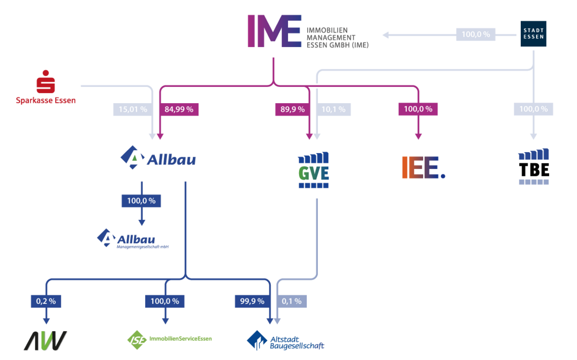 Gesellschaftsstruktur des IME-Konzerns